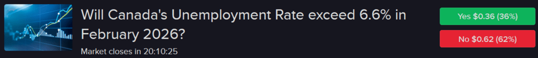 Forecast Contract - Will Canada's Unemployment Rate exceed 6.6% in February 2026?