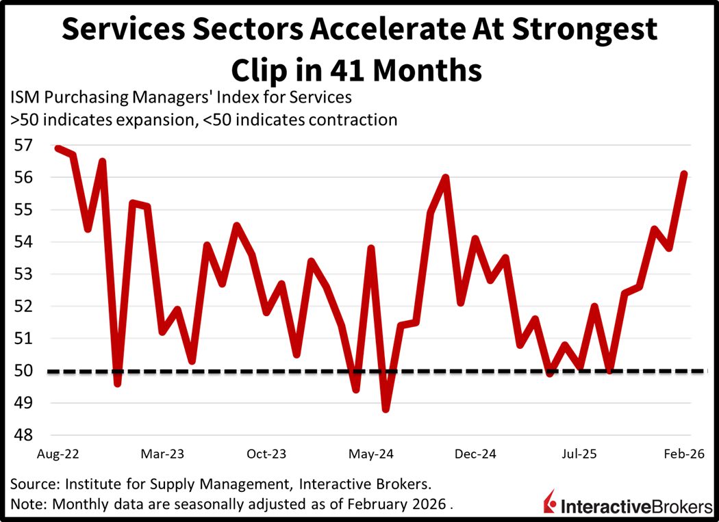 Services Sectors - Cline Chart