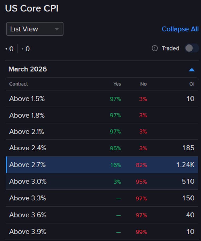 Forecast Contract - US Core CPI
