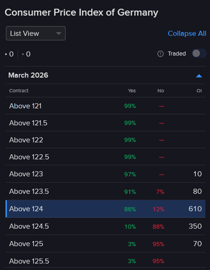Forecast Contract - Consumer Price Index of Germany