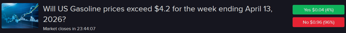 IBKR predictive market contract asking if US gasoline will exceed $4.20 for the week ending April 13, 2026.