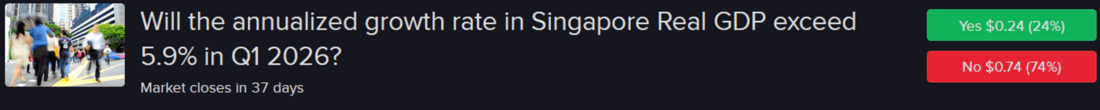 IBKR predictive market contract asking if Singapore Real GDP in the first quarter of this year will exceed 5.9%.