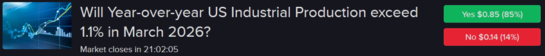 Forecast contract - Will year-over-year US industrial Production exceed 1.1% in March 2026?