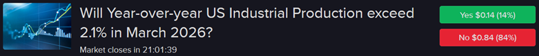 Forecast contract - Will year-over-year US industrial Production exceed 2.1% in March 2026?