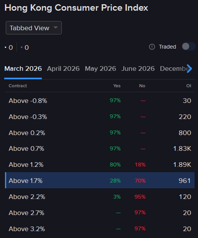 Pricing of IBKR predictive market contracts regarding Hong Kong CPI
