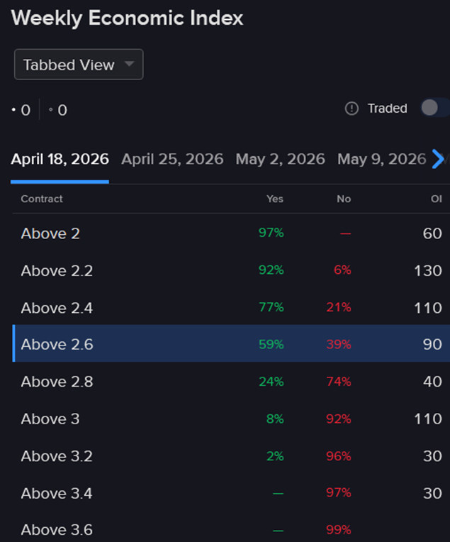 Pricing of IBKR predictive market contracts regarding the Weekly Economic Index