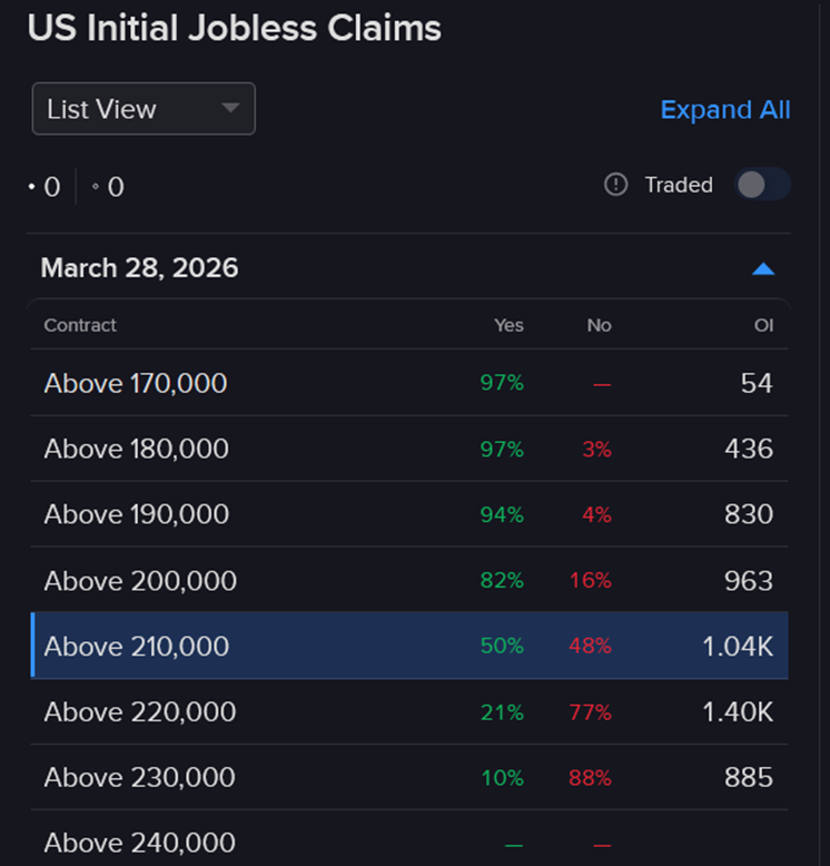 Forecast contract - US initial Jobless claims