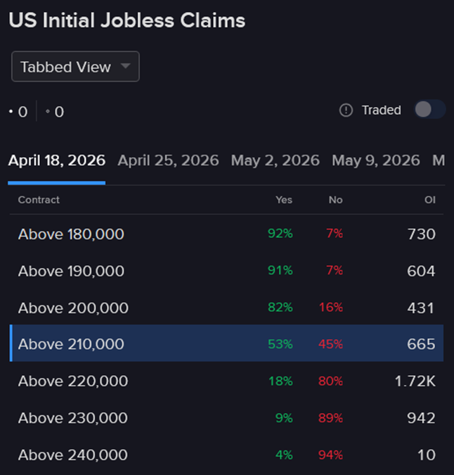 Pricing of IBKR predictive market contracts regarding unemployment claims.