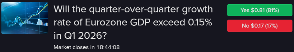 IBKR predictive contract regarding Eurozone GDP