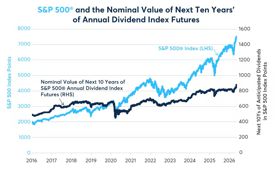 S&P 500 and the Nominal value of Next ten Years of Annual Dividend Index Futures, multi line chart.