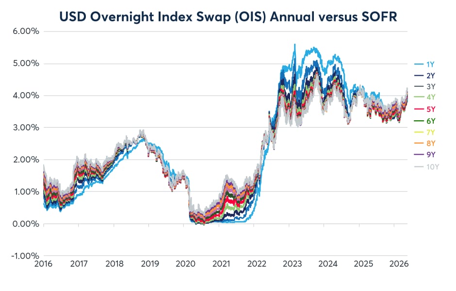 USD overnight Index SwapA Annual versus SOFR