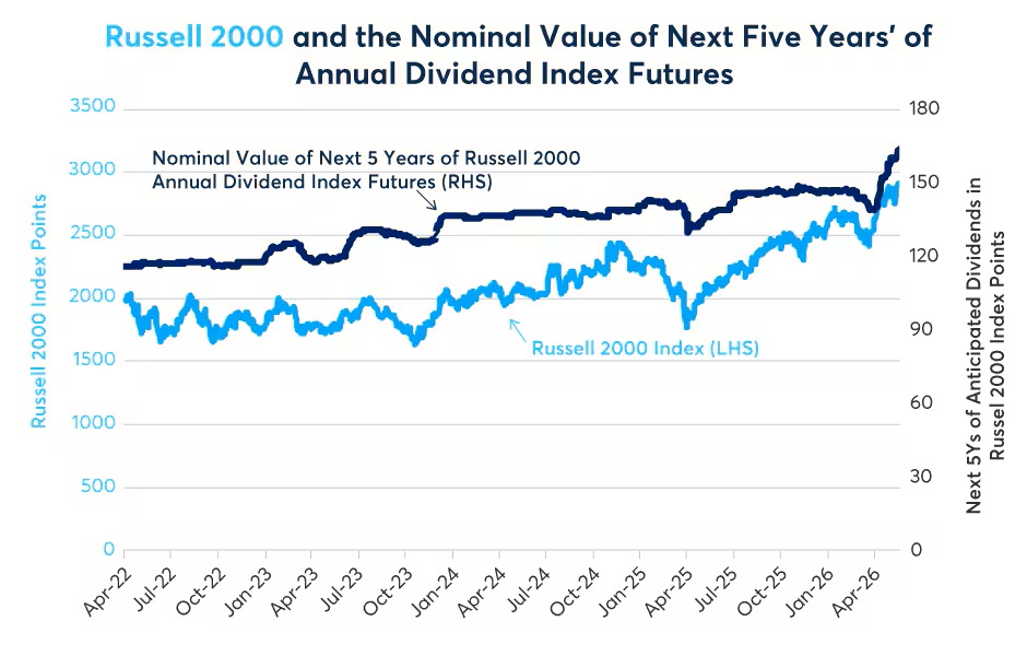 Russell 2000 and the Nominal Value of Next Five Years of Annual Dividend Index Futures. Line Chart