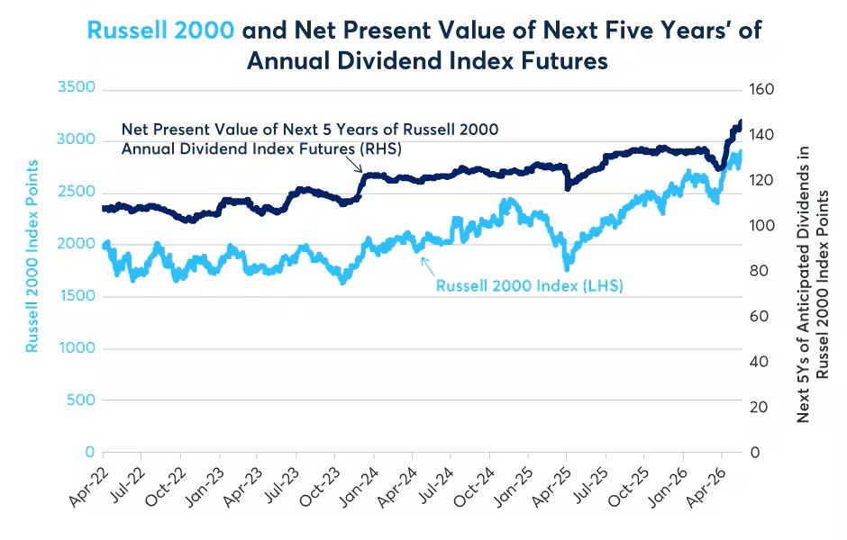Russell 2000 and the Nominal Value of Next Five Years of Annual Dividend Index Futures. Line Chart