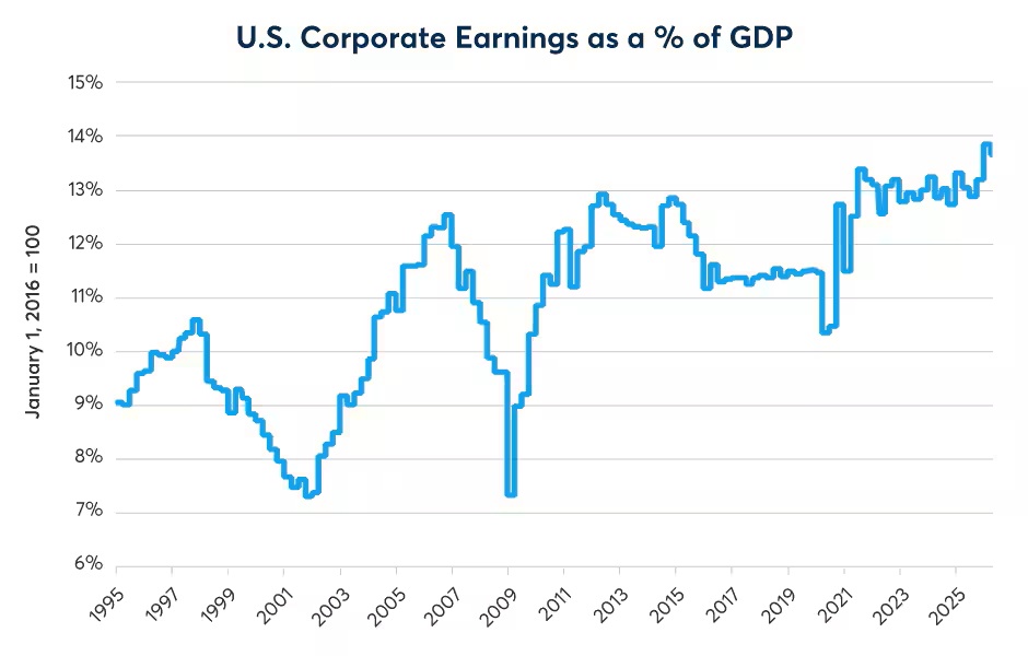 U.S Corporate Earnings as a % of GDP line chart