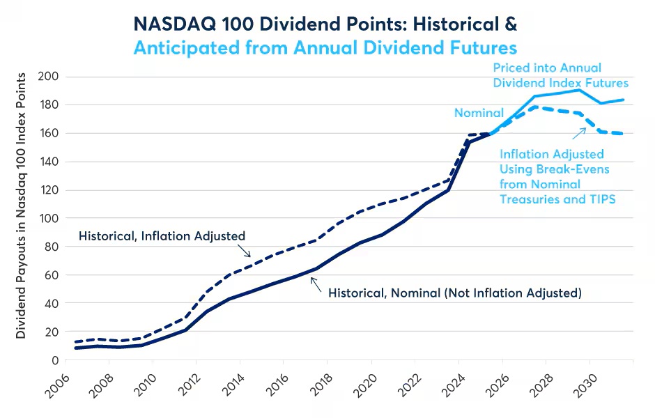 NASDAQ 100 Dividend Points: Historical and Anticipated from Annual Dividend Futures. Line Chart