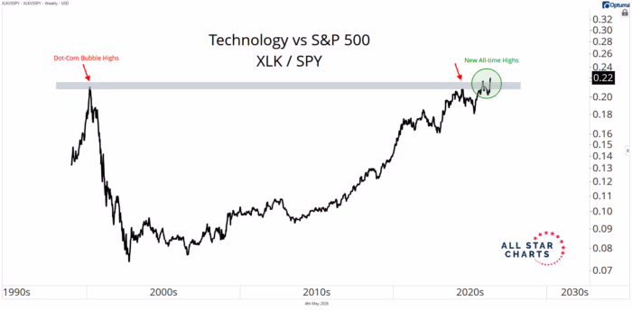 Chart Advisor: Tech Just Hit a 25-Year High vs. the S&P 500.