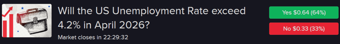 Forecast Contract - Will the US unemployment Rate exceed 4.2% in April 2026?