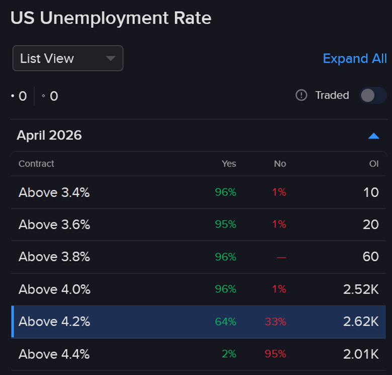 Forecast Contract predictions - US Unemployment Rate