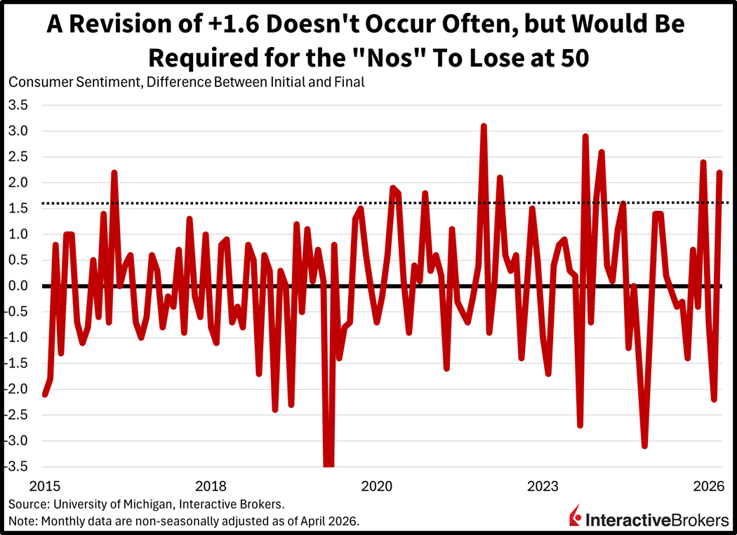 Consumer Sentiment, Difference between Initial and Final, Line Chart 2015 - 2026. Source - University of Michigan, Interactive brokers. Note, Monthly Data are non-seasonally adjusted as of April 2026