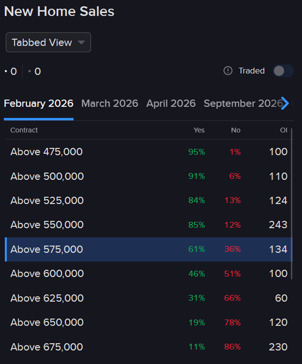 Forecast contracts - New  home sales.