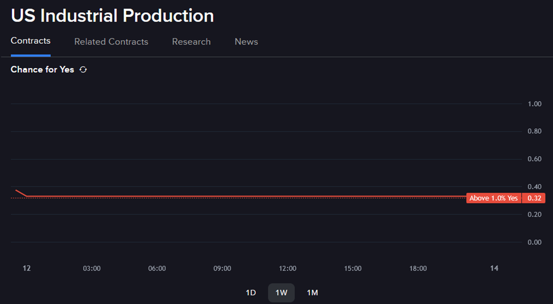 Forecast contract - US Industrial Production, chance for yes Line chart,