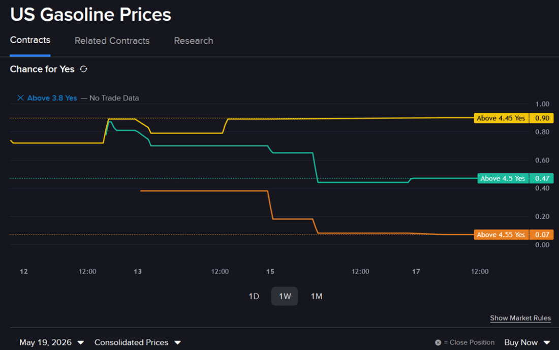 Forecast contract prices - US Gasoline Prices, Line Chart