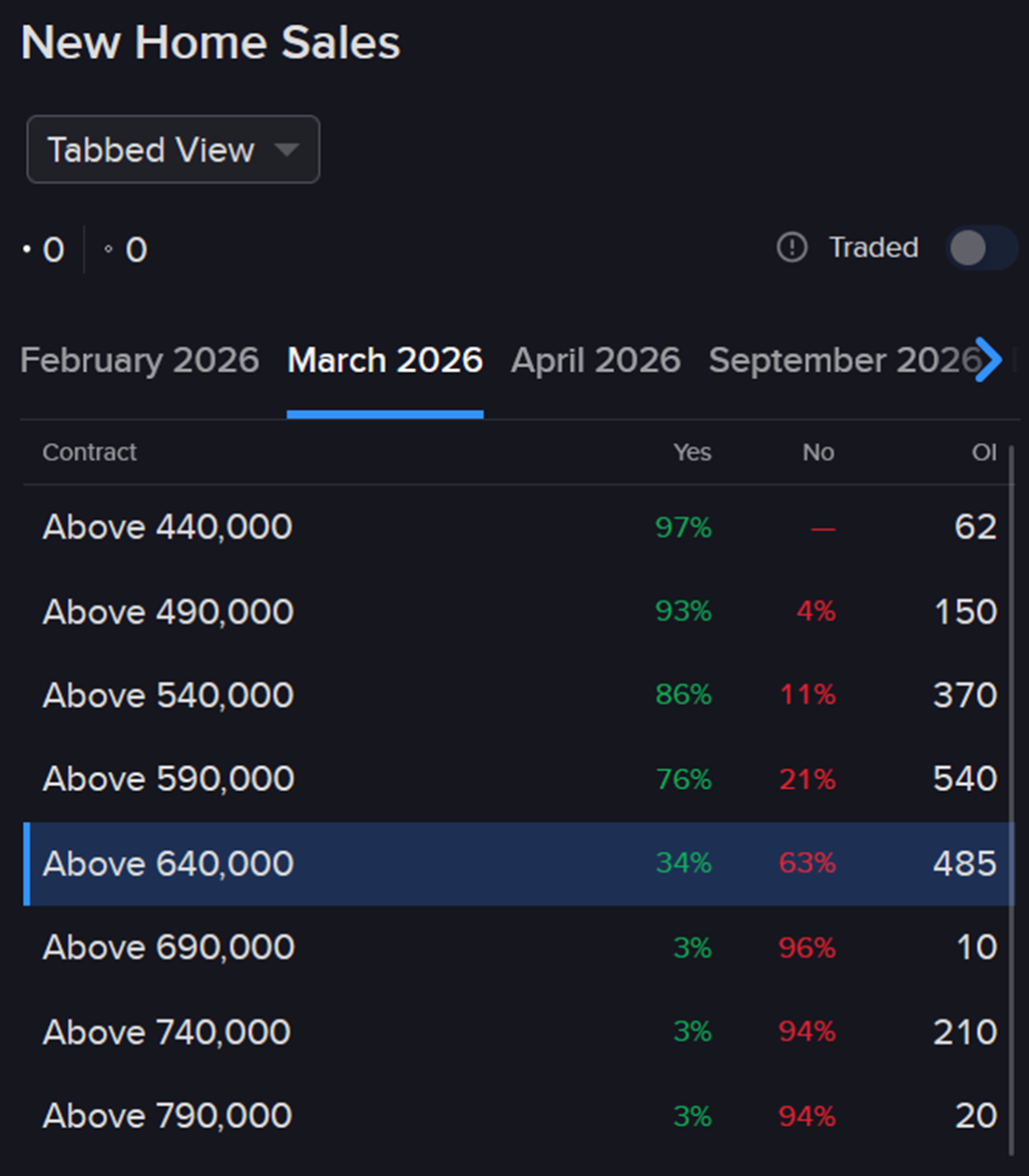 Forecast contracts - New  home sales.