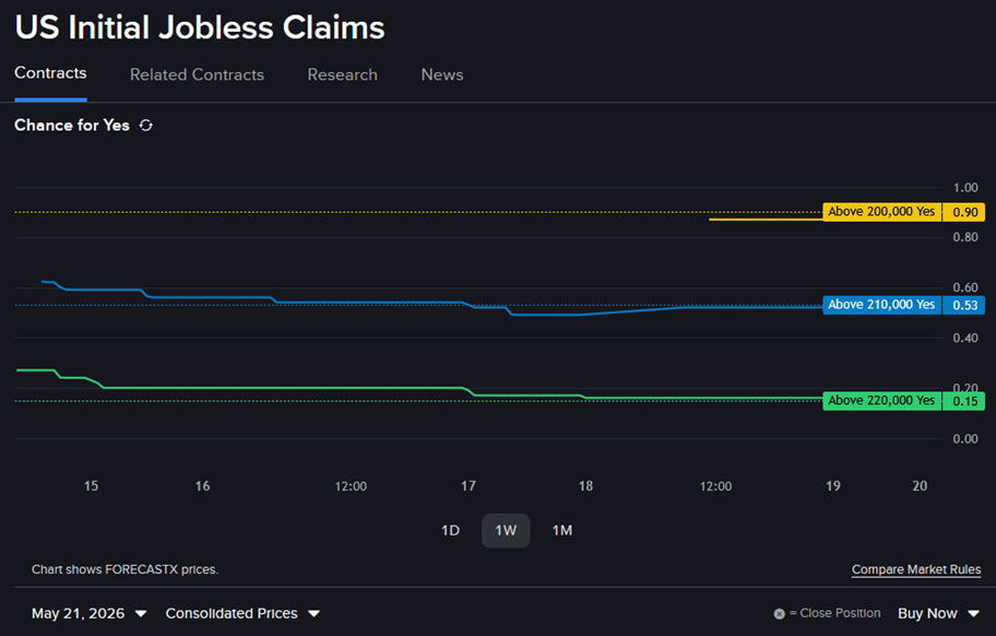 Forecast contract - US Initial Jobless Claims, Line Chart