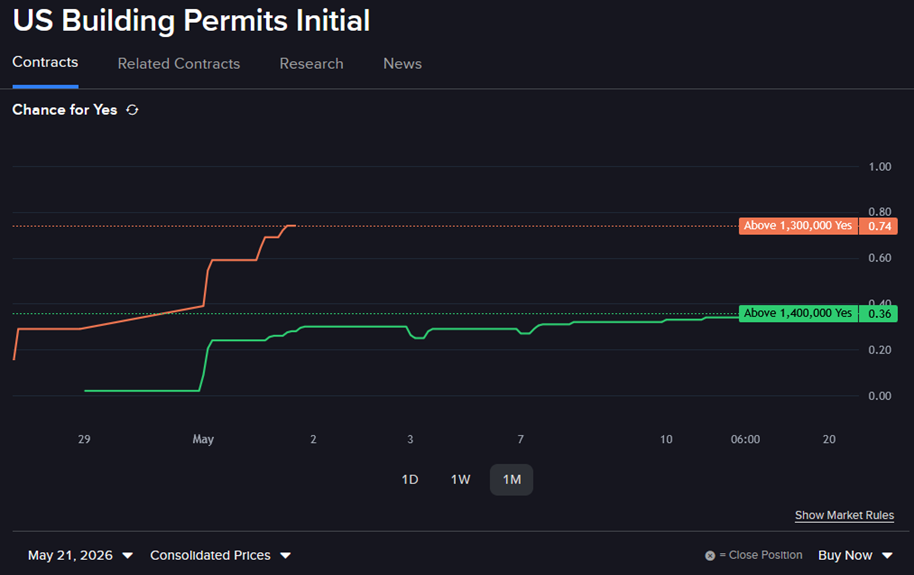 Forecast contract - US Building Permits Initial, Line Chart.