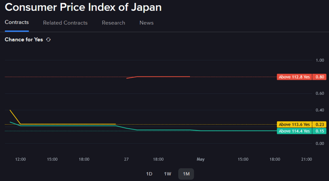 Forecast contract - Consumer Price Index of Japan