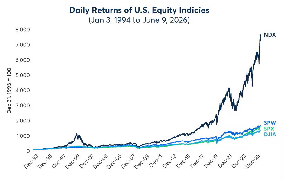 Daily Returns of U.S Equities Indices (Jan 3,1994 to June 9,2026) , Line Chart