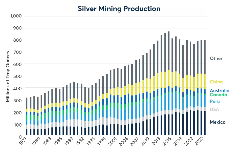 Silver Mining Production, Bar chart 1977 - 2025