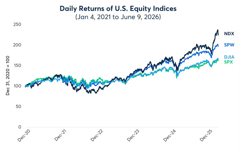 Daily Returns of U.S Equities Indices (Jan 4,2021 to June 9,2026) , Line Chart