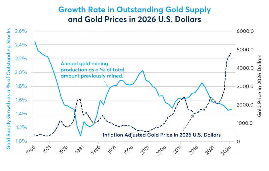 Growth Rate in Outstanding Gold Supply and Gold Prices in 2026, U.S Dollars, multi line chart. 1966 - 2026