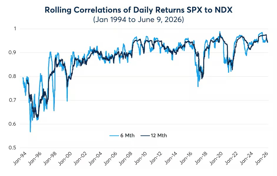 Rolling Correlations of Daily Returns SPX to NDX (Jan 3,1994 to June 9,2026) , Line Chart