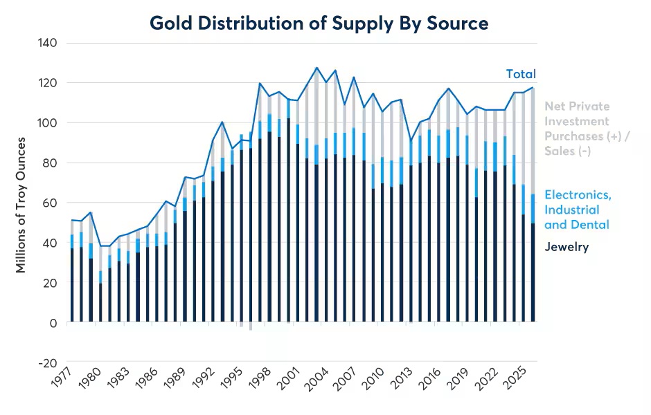 Gold Distribution of Supply by Source bar chart. 1977 - 2025