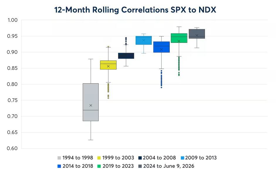 12 Month Rolling Correlations SPX to NDX ,bar chart.