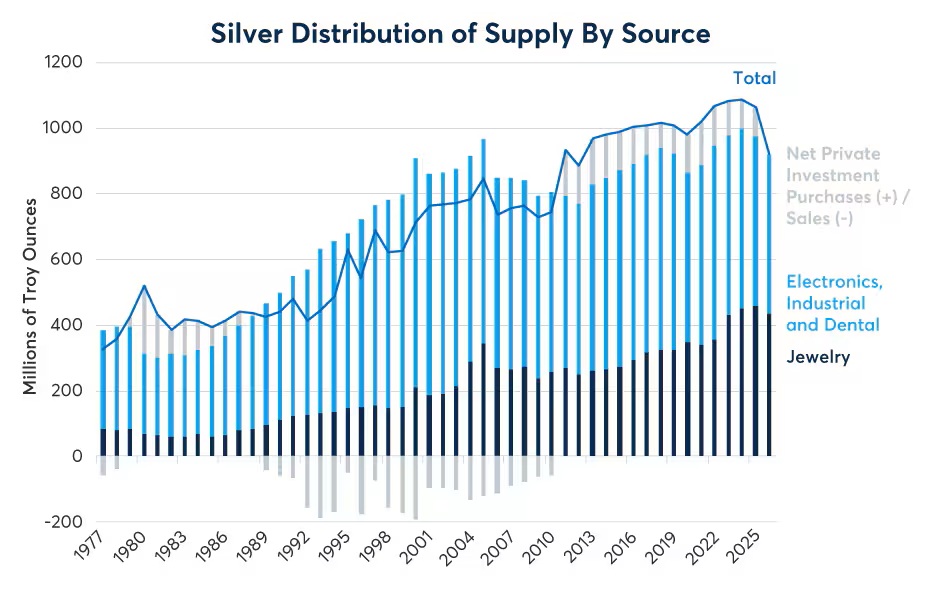 Silver Distribution of Supply by Source bar chart. 1977 - 2025