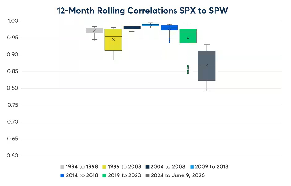12 Month Rolling Correlations SPX to SPW ,bar chart.