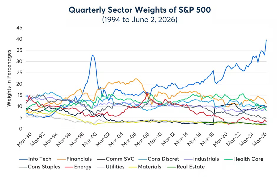 Quarterly Sector Weights of S&P 500 (1994 to June 2, 2026)