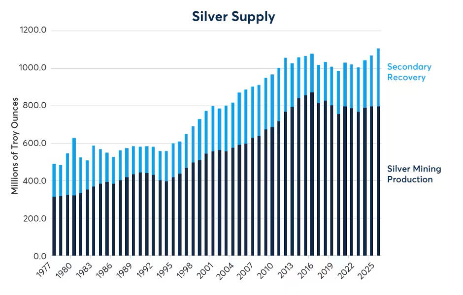 Silver Supply bar chart, 1977 - 2025