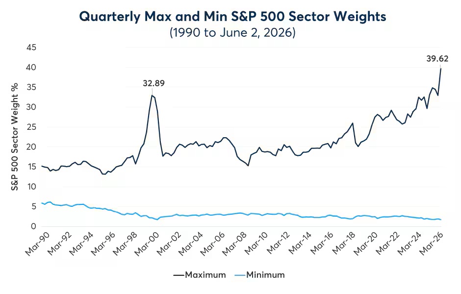 Quarterly Max and Min S&P 500 Sector Weights (1909 to June 2, 2026)