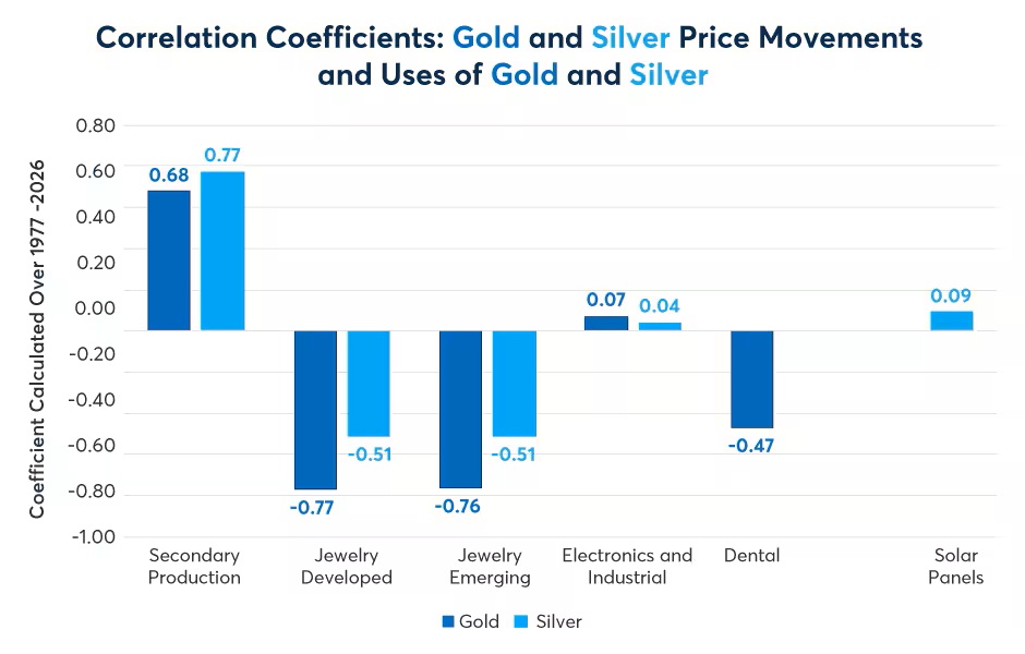 Correlation Coefficients: Gold and Silver Price movements and uses of Gold and Silver - bar chart,