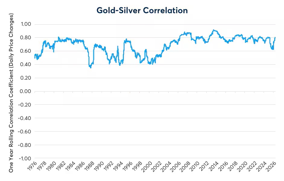 Gold-Silver Correlation, line chart 1976 - 2026