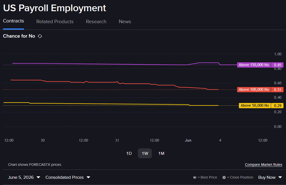 US Payroll Employment, Predictive market prices, line chart.