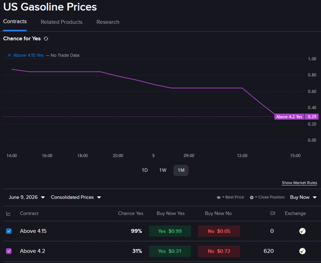 Prediction contract - US Gasoline Prices - line chart