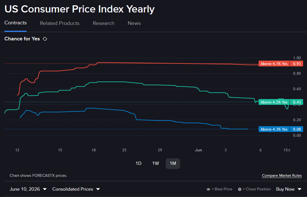 Predictive market chart - US Consumer Price Index yearly.