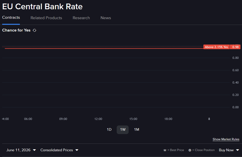 Predictive market contract line chart - EU Central Bank Rate,