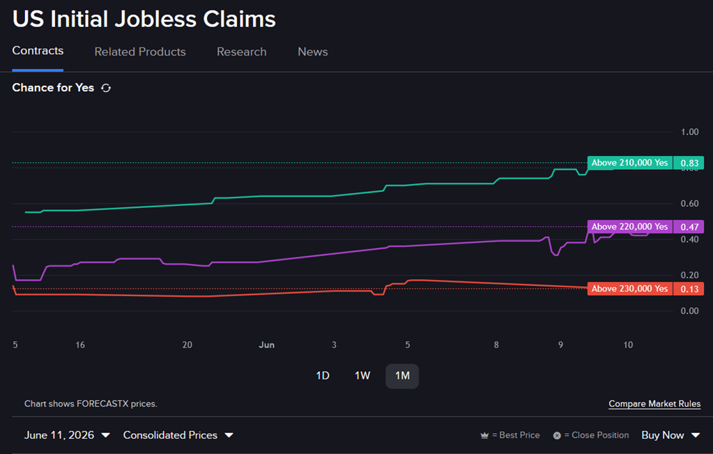 Predictive market contract line chart - US Initial Jobless Claims