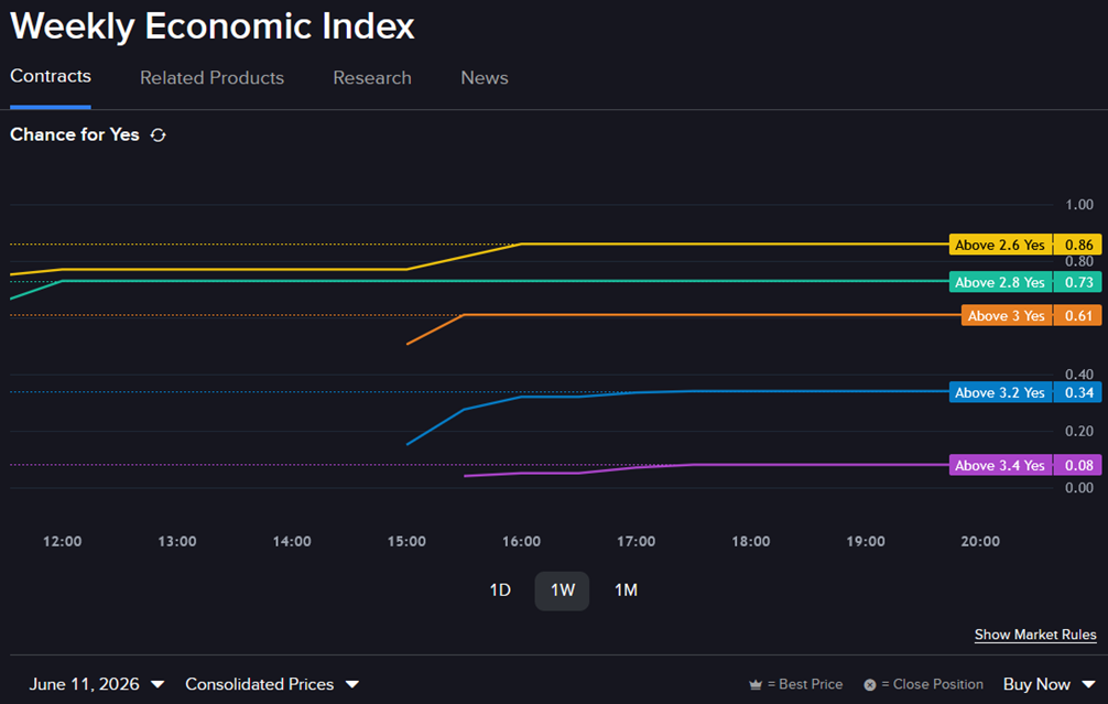 Predictive market contract line chart - Weekly Economic Index